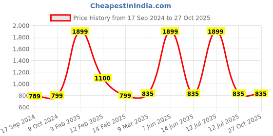 myntra.com SillyBoom Typography Printed Maternity T- Shirt sillyboom Price History Graph from 17 Sep 2024 to 26 Oct 2025