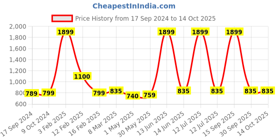 myntra.com SillyBoom Typography Printed Maternity T-shirt sillyboom Price History Graph from 17 Sep 2024 to 13 Oct 2025