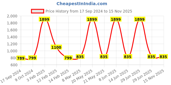 myntra.com SillyBoom Typography Printed Maternity T-shirt sillyboom Price History Graph from 17 Sep 2024 to 15 Nov 2025