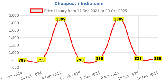 myntra.com SillyBoom Typography Printed Maternity T-Shirt Dress sillyboom Price History Graph from 17 Sep 2024 to 20 Oct 2025