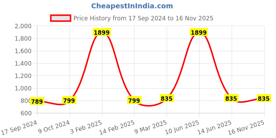 myntra.com SillyBoom Typography Printed Round Neck Cotton Regular Maternity T-shirt sillyboom Price History Graph from 17 Sep 2024 to 15 Nov 2025