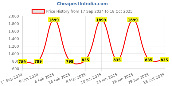 myntra.com SillyBoom Typography Printed Round Neck Cotton Regular Maternity T-shirt sillyboom Price History Graph from 17 Sep 2024 to 18 Oct 2025