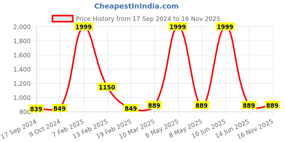 myntra.com SillyBoom Women Black & Blue Maternity Tunic sillyboom Price History Graph from 17 Sep 2024 to 16 Nov 2025