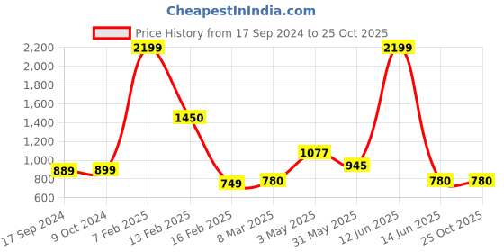 myntra.com SillyBoom Women Black Solid Churidar Length Maternity Leggings sillyboom Price History Graph from 17 Sep 2024 to 25 Oct 2025