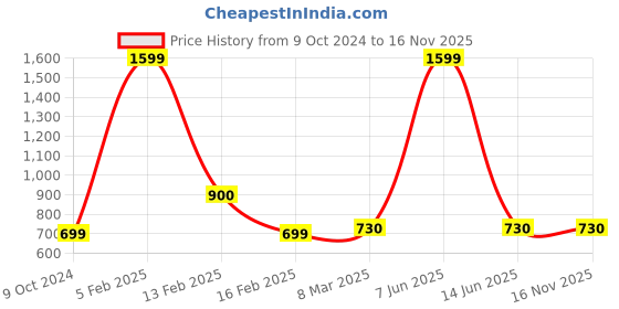 myntra.com SillyBoom Women Charcoal Printed T-shirt sillyboom Price History Graph from 9 Oct 2024 to 16 Nov 2025