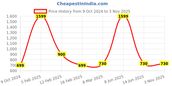 myntra.com SillyBoom Women Charcoal Printed T-shirt sillyboom Price History Graph from 9 Oct 2024 to 3 Nov 2025