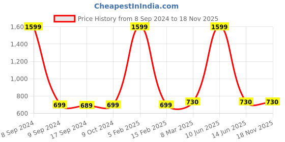 myntra.com SillyBoom Women Charcoal T-shirt sillyboom Price History Graph from 8 Sep 2024 to 17 Nov 2025