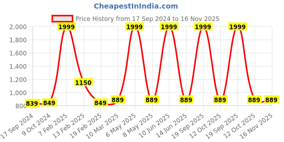 myntra.com SillyBoom Women Grey & Pink Maternity Tunic sillyboom Price History Graph from 17 Sep 2024 to 16 Nov 2025