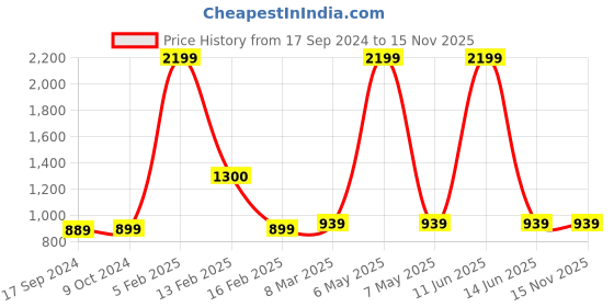 myntra.com SillyBoom Women Grey & Red Printed Maternity Tunic sillyboom Price History Graph from 17 Sep 2024 to 15 Nov 2025