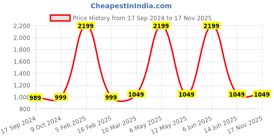 myntra.com SillyBoom Women Grey & Red Printed Maternity Tunic sillyboom Price History Graph from 17 Sep 2024 to 16 Nov 2025