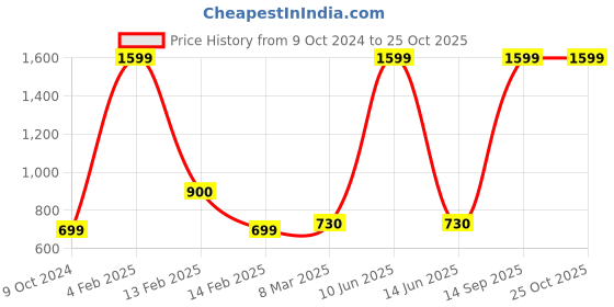 myntra.com SillyBoom Women Grey Printed T-shirt sillyboom Price History Graph from 9 Oct 2024 to 24 Oct 2025
