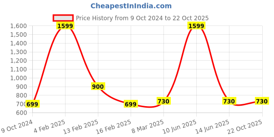 myntra.com SillyBoom Women Grey Printed T-shirt sillyboom Price History Graph from 9 Oct 2024 to 21 Oct 2025