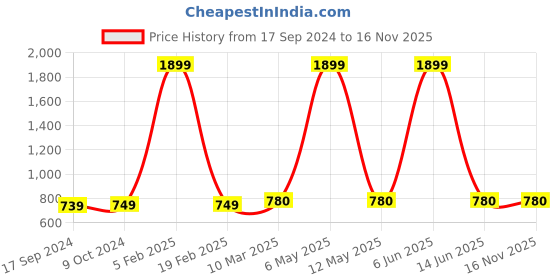 myntra.com SillyBoom Women Maroon & White Maternity Tunic sillyboom Price History Graph from 17 Sep 2024 to 15 Nov 2025