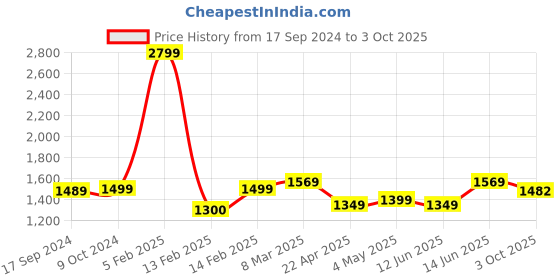 myntra.com SillyBoom Women Maroon Solid Cotton Maternity Palazzo sillyboom Price History Graph from 17 Sep 2024 to 3 Oct 2025