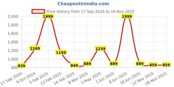 myntra.com SillyBoom Women Navy Blue Solid Churidar Maternity Stretchable Leggings sillyboom Price History Graph from 17 Sep 2024 to 18 Nov 2025