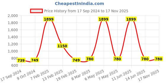 myntra.com SillyBoom Women Orange & Black Maternity Tunic sillyboom Price History Graph from 17 Sep 2024 to 17 Nov 2025