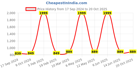 myntra.com SillyBoom Women Orange & Black Maternity Tunic sillyboom Price History Graph from 17 Sep 2024 to 20 Oct 2025
