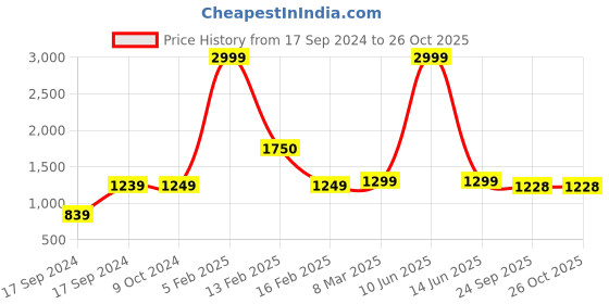 myntra.com SillyBoom Women Orange-Color Solid Churidar Length Maternity Leggings sillyboom Price History Graph from 17 Sep 2024 to 26 Oct 2025