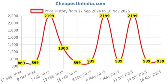 myntra.com SillyBoom Women Pink & Black Printed Maternity Tunic sillyboom Price History Graph from 17 Sep 2024 to 15 Nov 2025