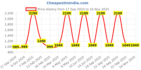 myntra.com SillyBoom Women Pink & Orange Printed Maternity Tunic sillyboom Price History Graph from 17 Sep 2024 to 15 Nov 2025