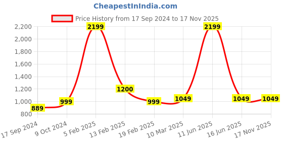 myntra.com SillyBoom Women Purple Tunics sillyboom Price History Graph from 17 Sep 2024 to 17 Nov 2025