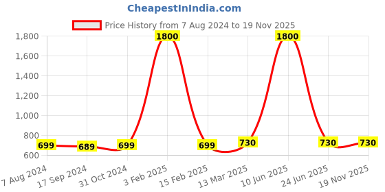 myntra.com SillyBoom Women Teal T-shirt sillyboom Price History Graph from 7 Aug 2024 to 18 Nov 2025