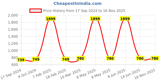 myntra.com SillyBoom Women Yellow & Black Maternity Tunic sillyboom Price History Graph from 17 Sep 2024 to 16 Nov 2025