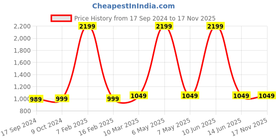 myntra.com SillyBoom Women Yellow & Black Printed Maternity Tunic sillyboom Price History Graph from 17 Sep 2024 to 16 Nov 2025