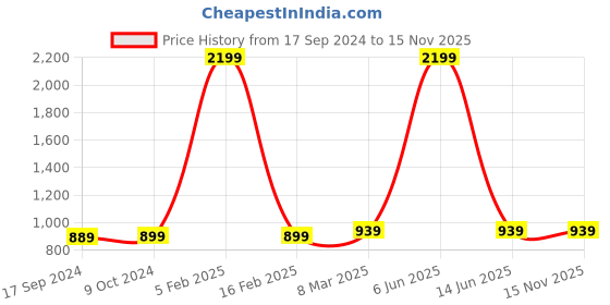 myntra.com SillyBoom Women Yellow & Pink Maternity Tunic sillyboom Price History Graph from 17 Sep 2024 to 15 Nov 2025