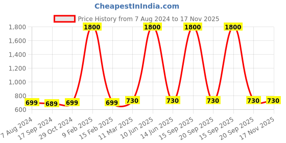 myntra.com SillyBoom Women Yellow T-shirt sillyboom Price History Graph from 7 Aug 2024 to 17 Nov 2025