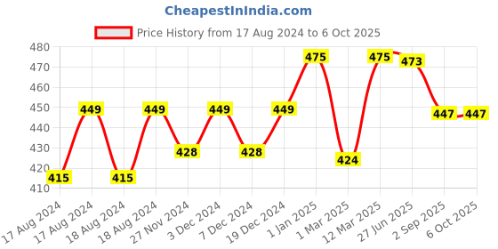 myntra.com Sillysally Bandeau Pack Of 2 Non Padded Non Wired Full Coverage Bra sillysally Price History Graph from 17 Aug 2024 to 5 Oct 2025