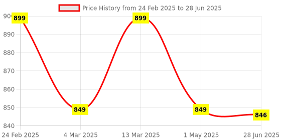 myntra.com Sillysally Bralette Bra Full Coverage sillysally Price History Graph from 24 Feb 2025 to 28 Jun 2025