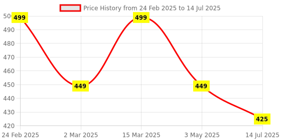 myntra.com Sillysally Bralette Bra Full Coverage sillysally Price History Graph from 24 Feb 2025 to 14 Jul 2025