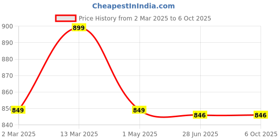 myntra.com Sillysally Bralette Bra Full Coverage sillysally Price History Graph from 2 Mar 2025 to 6 Oct 2025