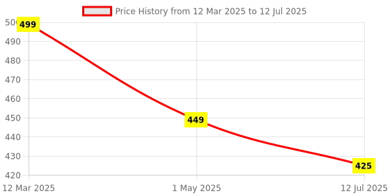 myntra.com Sillysally Bralette Bra Full Coverage sillysally Price History Graph from 12 Mar 2025 to 12 Jul 2025