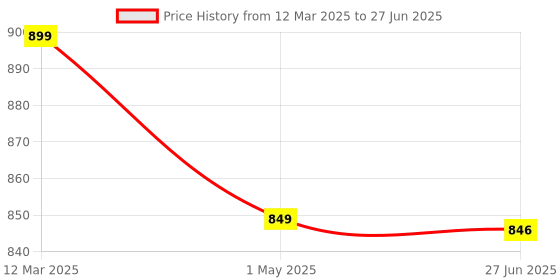 myntra.com Sillysally Bralette Bra Full Coverage sillysally Price History Graph from 12 Mar 2025 to 27 Jun 2025