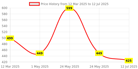 myntra.com Sillysally Bralette Bra Full Coverage sillysally Price History Graph from 12 Mar 2025 to 12 Jul 2025