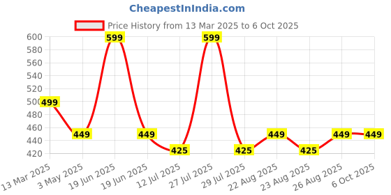 myntra.com Sillysally Bralette Bra Full Coverage sillysally Price History Graph from 13 Mar 2025 to 5 Oct 2025