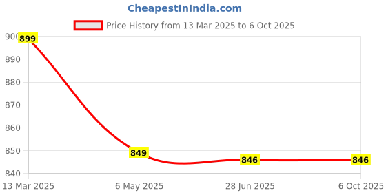 myntra.com Sillysally Bralette Bra Full Coverage sillysally Price History Graph from 13 Mar 2025 to 4 Oct 2025