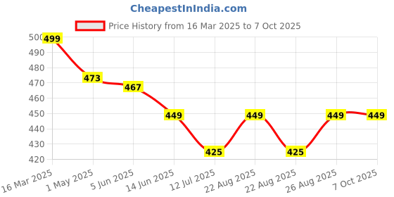 myntra.com Sillysally Bralette Bra Full Coverage sillysally Price History Graph from 16 Mar 2025 to 6 Oct 2025