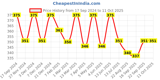 myntra.com Sillysally Cotton Bralette Bra Full Coverage All Day Comfort Non-Wired sillysally Price History Graph from 17 Sep 2024 to 11 Oct 2025