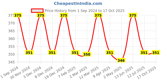 myntra.com Sillysally Cotton Bralette Bra Full Coverage All Day Comfort Non-Wired sillysally Price History Graph from 1 Sep 2024 to 15 Oct 2025