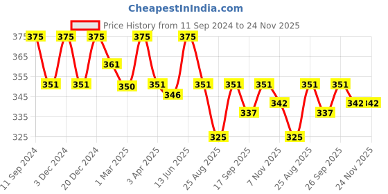 myntra.com Sillysally Full Coverage All Day Comfort Cotton Workout Bra sillysally Price History Graph from 11 Sep 2024 to 23 Nov 2025