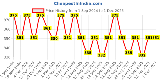 myntra.com Sillysally Full Coverage All Day Comfort Cotton Workout Bra sillysally Price History Graph from 1 Sep 2024 to 30 Nov 2025