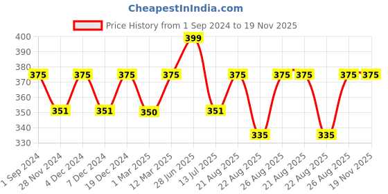 myntra.com Sillysally Full Coverage All Day Comfort Cotton Workout Bra sillysally Price History Graph from 1 Sep 2024 to 19 Nov 2025