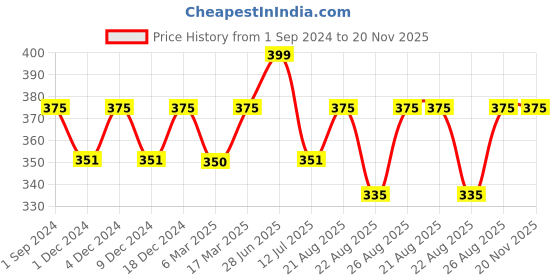 myntra.com Sillysally Full Coverage All Day Comfort Cotton Workout Bra sillysally Price History Graph from 1 Sep 2024 to 20 Nov 2025