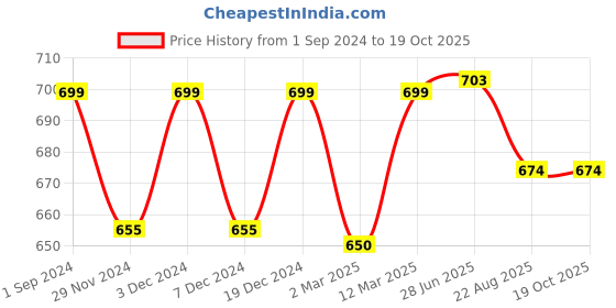 myntra.com Sillysally Full Coverage All Day Comfort Cotton Workout Bra sillysally Price History Graph from 1 Sep 2024 to 18 Oct 2025