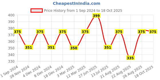 myntra.com Sillysally Full Coverage All Day Comfort Cotton Workout Bra sillysally Price History Graph from 1 Sep 2024 to 17 Oct 2025