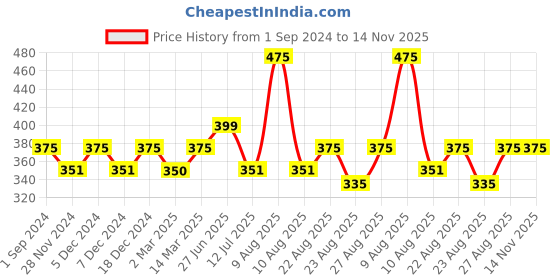 myntra.com Sillysally Full Coverage All Day Comfort Cotton Workout Bra sillysally Price History Graph from 1 Sep 2024 to 14 Nov 2025