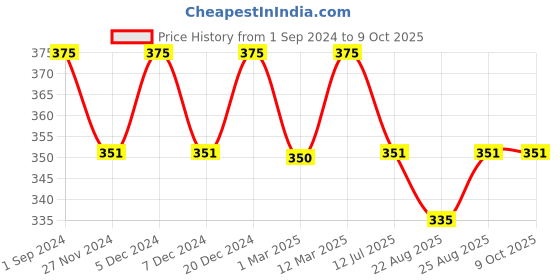 myntra.com Sillysally Full Coverage All Day Comfort Non-Wired Cotton Bralette Bra sillysally Price History Graph from 1 Sep 2024 to 9 Oct 2025